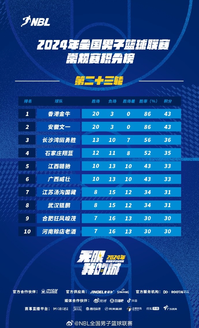  NBL积分榜：中国香港金牛第1 安徽文一第2